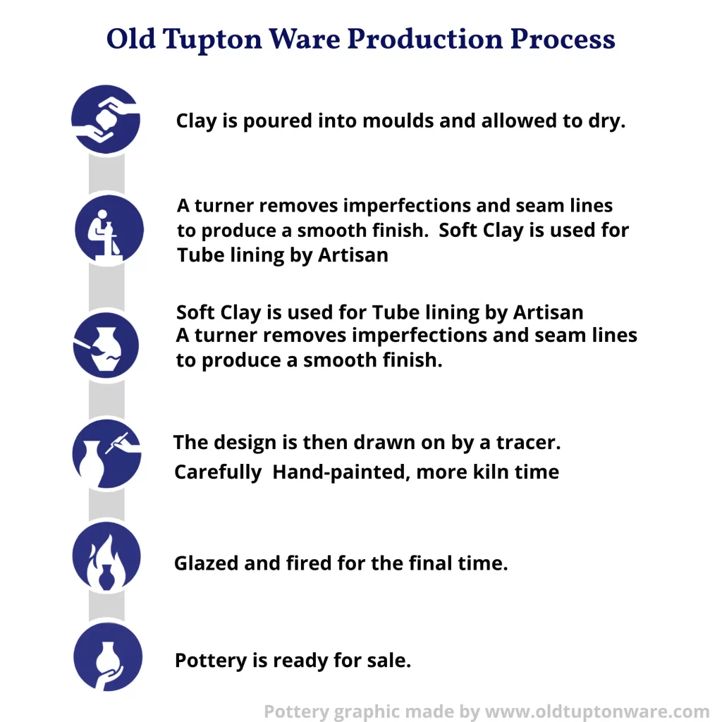 graphic for old tupton ware pottery process